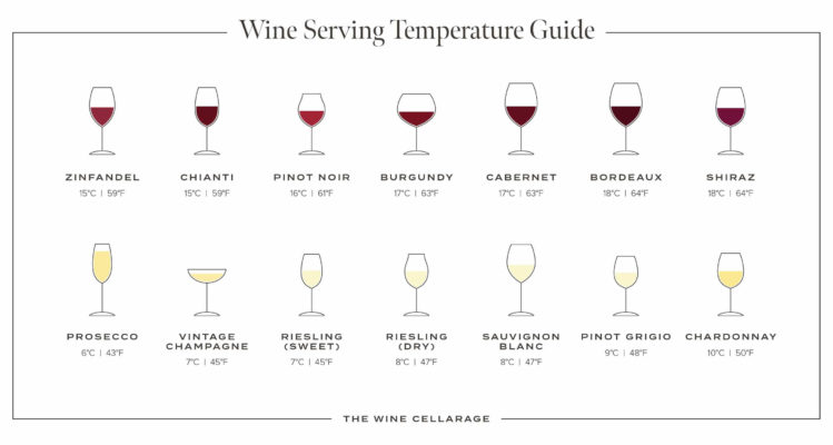 Cabernet Sauvignon should be served at 63 degrees Farenheit.
